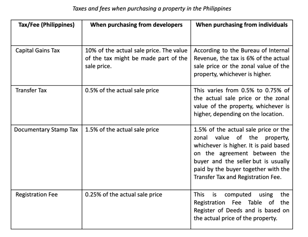 Taxes and fees when purchasing a property in the Philippines 2024